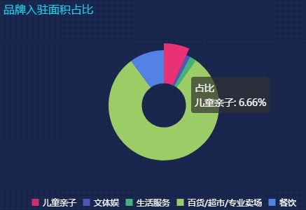 新田360广场郑州国贸店儿童亲子业态门店面积占