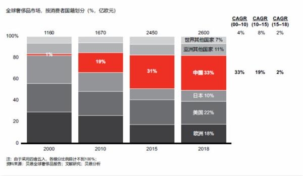 中国人买走全球1/3奢侈品 千禧一代成消费主力