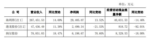 纳尔股份与同行业业绩情况对比(挖贝网wabei.cn配图)。jpg