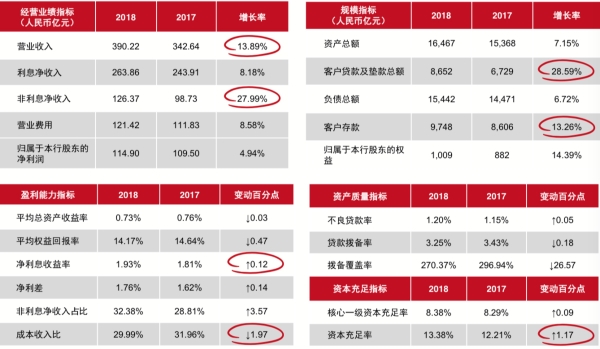 浙商银行去年净利增近5% 最快或在二季度回a