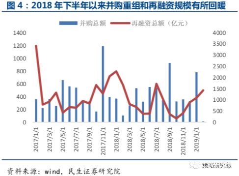 民生证券:并购重组政策进入宽松周期 小市值股