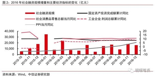 降GDP目标