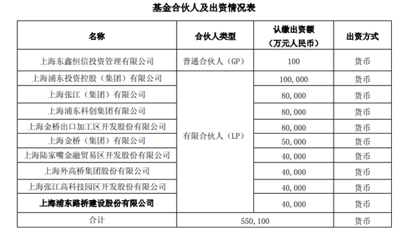 拟参设浦东科创投资基金 相关上市公司开盘大