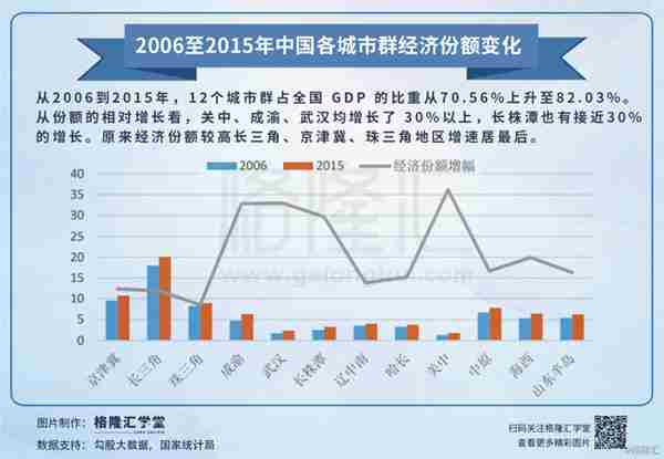 数据观市：2006至2015年中国各城市群经济份额变化