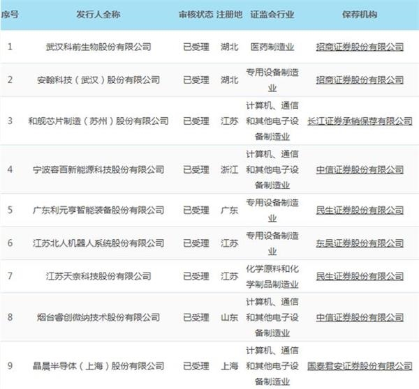 首批受理9家全名单!科创板里程碑一天!中信国