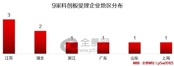 重磅!科创板第一批9家受理企业名单公布(附25