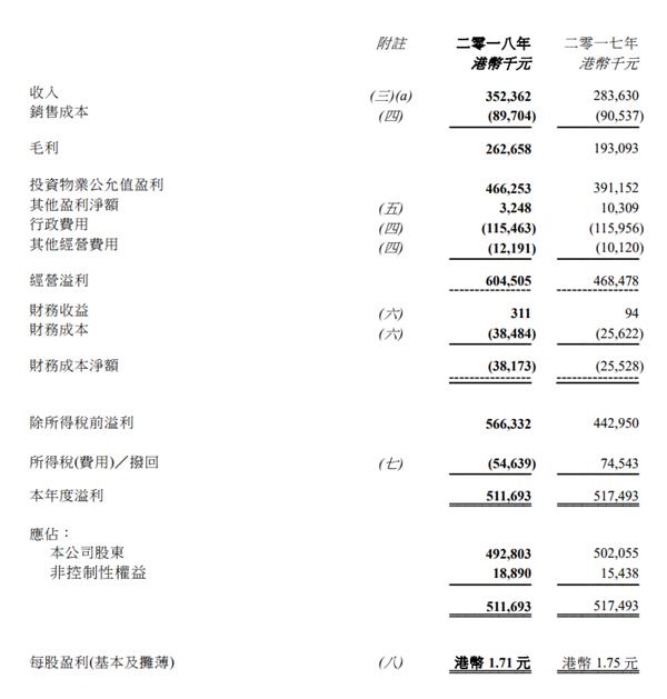 大生地产2018净利润减少1.1%至5.12亿港元