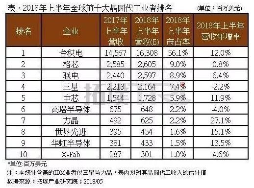 全球芯片公司排名_2021手机芯片性能排名(3)