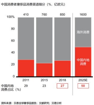 <strong>由千禧的1%到目前的33%</strong> 中国奢侈品消费现状及未来