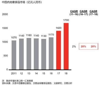 <strong>由千禧的1%到目前的33%</strong> 中国奢侈品消费现状及未来