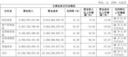 中信证券融资业务减值准备22亿