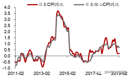 2019日本经济增速_图:IMF下调2019年全球经济增速预期(蓝色为2019年1月最新报告,...(3)