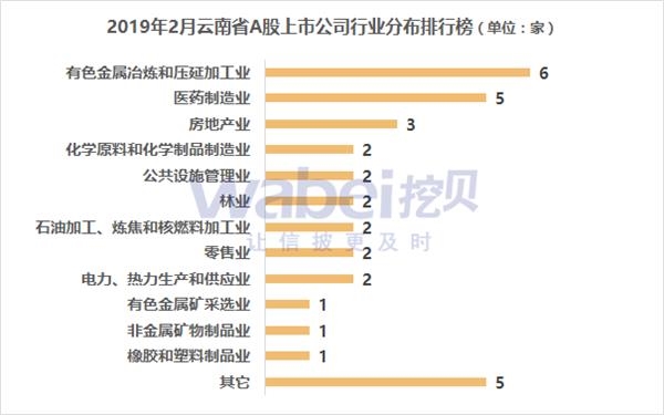 2019年2月云南省A股上市公司排行榜