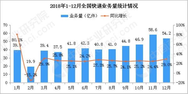 数据来源：国家邮政局，中商产业研究院整理