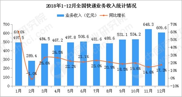 数据来源：国家邮政局，中商产业研究院整理