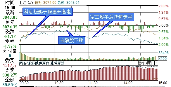 复盘10张图:受累周边市场走弱创业板指回调 军工板块逆势大涨