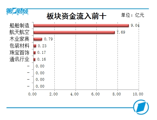 复盘10张图:受累周边市场走弱创业板指回调 军工板块逆势大涨
