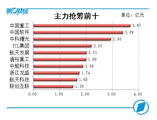 复盘10张图:受累周边市场走弱创业板指回调 军工板块逆势大涨