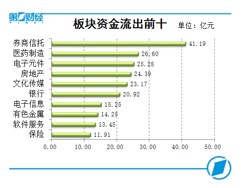 复盘10张图:受累周边市场走弱创业板指回调 军工板块逆势大涨