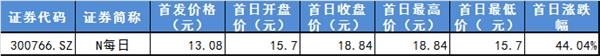 复盘10张图:受累周边市场走弱创业板指回调 军工板块逆势大涨