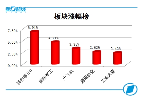 复盘10张图:受累周边市场走弱创业板指回调 军工板块逆势大涨