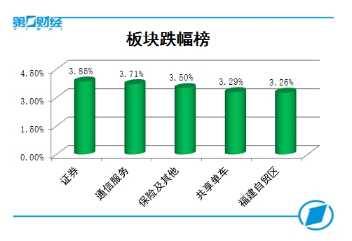复盘10张图:受累周边市场走弱创业板指回调 军工板块逆势大涨