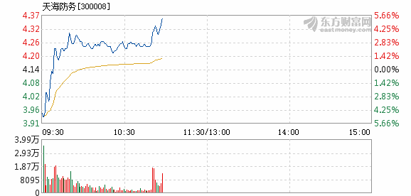 天海防务3月25日盘中涨幅达5%