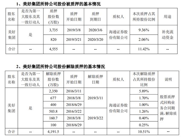 美好置业:美好集团质押4555万股公司股份 占公司总股份比例为1.78%