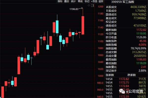 这一板块逆势大涨 北上资金4个涨停后仍在加仓其龙头股