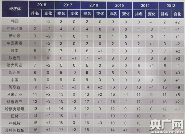 亚洲竞争力报告发布 中国连续6年稳居第9名