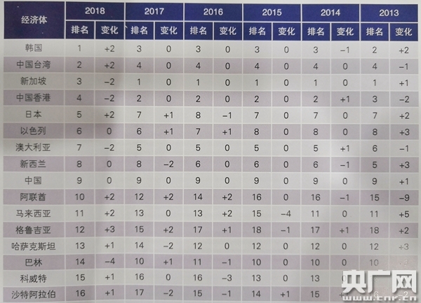 亚洲经济体2013年-2018年度综合竞争力排名表(资料图)