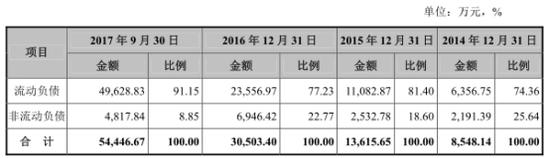 其中,公司短期借款分别为2947万元、4076万元、7242万元和2.79亿元。
