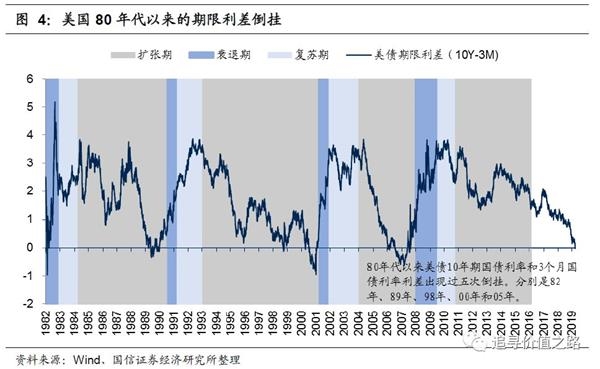 1990 经济衰退_...、十年期美债及经济衰退走势图(1990年6月至2017年6月)-干货 美...(3)