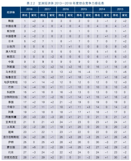 亚洲竞争力报告发布 附完整排名图