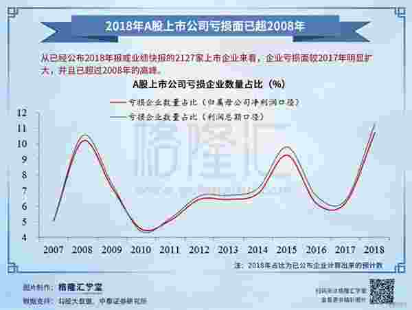 数据观市:2018年A股上市公司亏损面已超2008