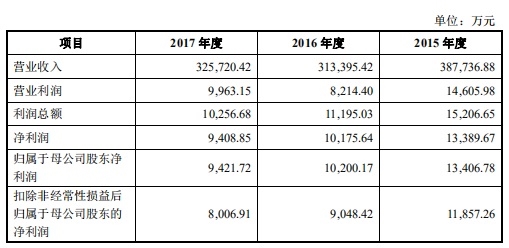 运达风电过会 利润呈下滑趋势主营产品毛利率19 低于行业平均 东方财富网