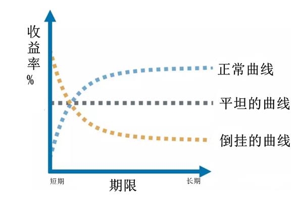 引起全球恐慌的“曲线倒挂”到底如何影响你的交易?上一次它出现后A股涨超200%