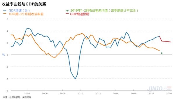 引起全球恐慌的“曲线倒挂”到底如何影响你的交易?上一次它出现后A股涨超200%