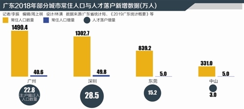 广东人才磁吸效应增强 深圳、东莞2018年人才落户共超40万