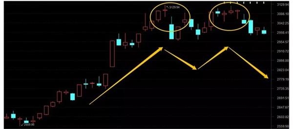 近期,沪指退守3000点关口,日k线呈明显的"m"头双顶形态.