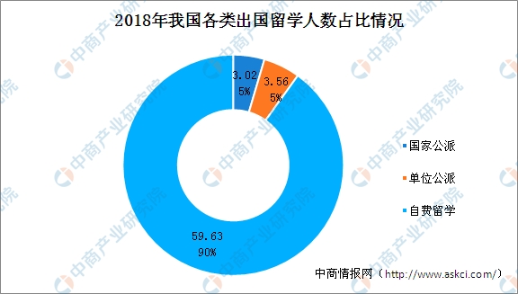 最新留学大数据:2018年中国出国留学人数达6