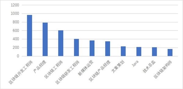 区块链 招聘_2019年区块链人才供需与发展报告出炉(3)