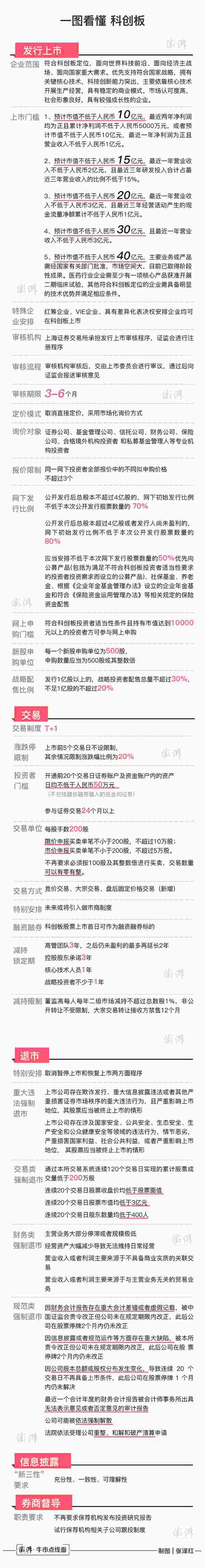 理解科技创新板玩法的一张图:从50万元参与门槛到20%限价