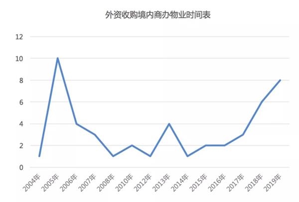 (图为外资收购境内物业时间表)