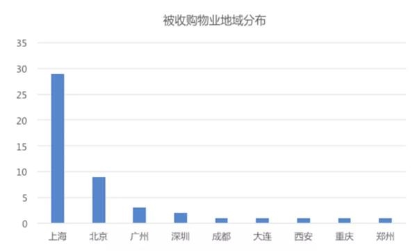 (图为外资布局地域分布)