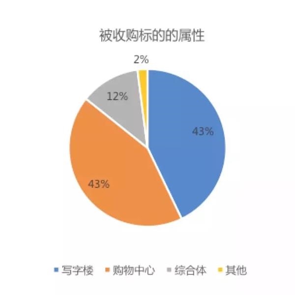 (图为物业类型)