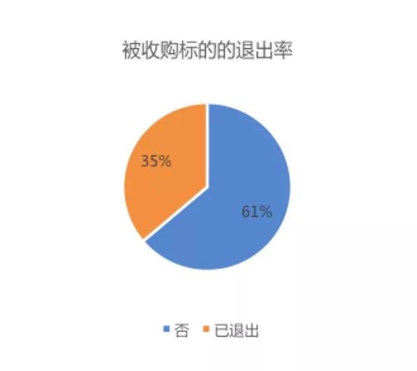 (图为退出情况)