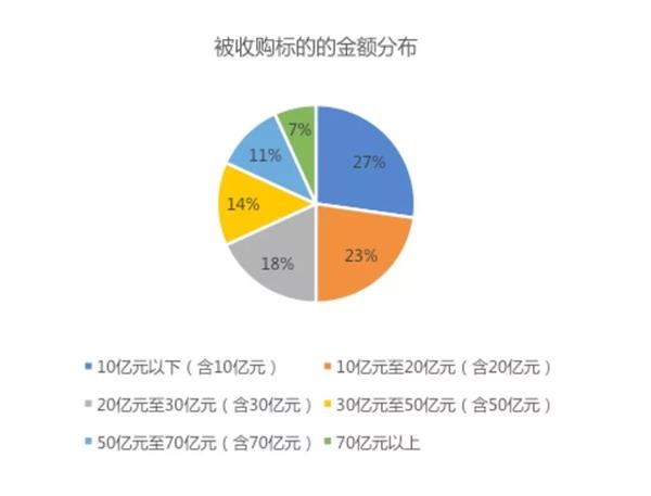 (图为被收购物业金额)