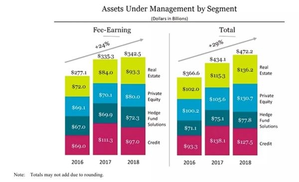 图:2018年黑石四大业务板块资产管理规模(来源:黑石年报)