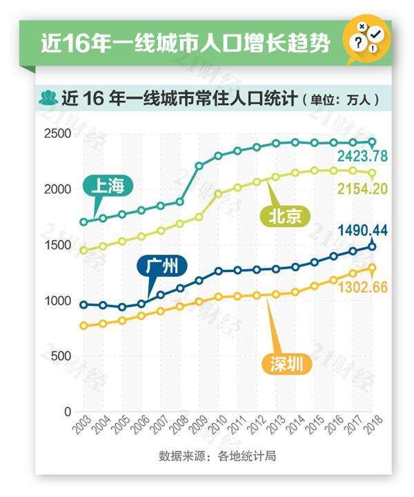 北京人口调控2018 3_北京人口缘何不断膨胀 调控该往哪走